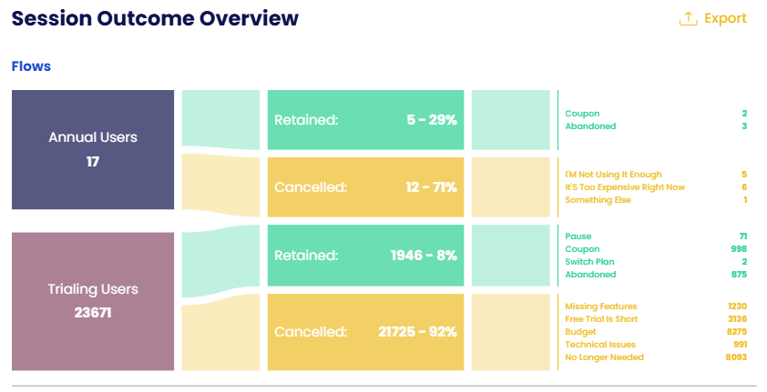 Session outcome overview: from each flow to retained or cancelled, and to the offer or reason.