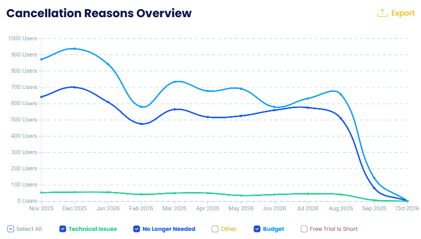 Cancellation reasons overview per month.