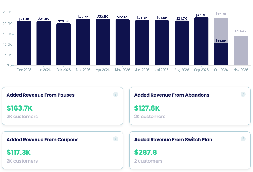 Boosted revenue per month (realised vs forecast) and added revenue by offer type.