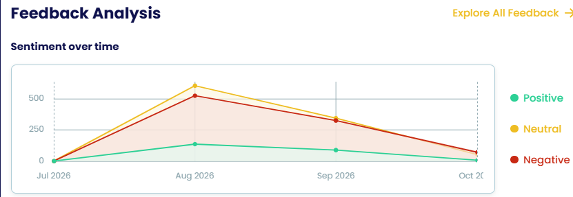 Feedback analysis: sentiment over time.
