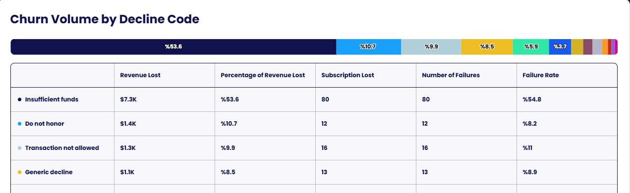 Churn volume by decline code.