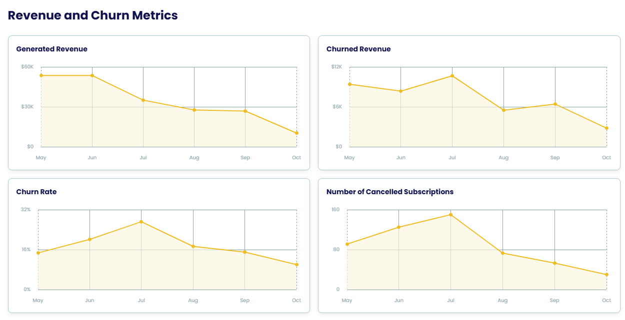 Revenue and churn metrics: generated revenue, churned revenue, churn rate and cancelled subscriptions.