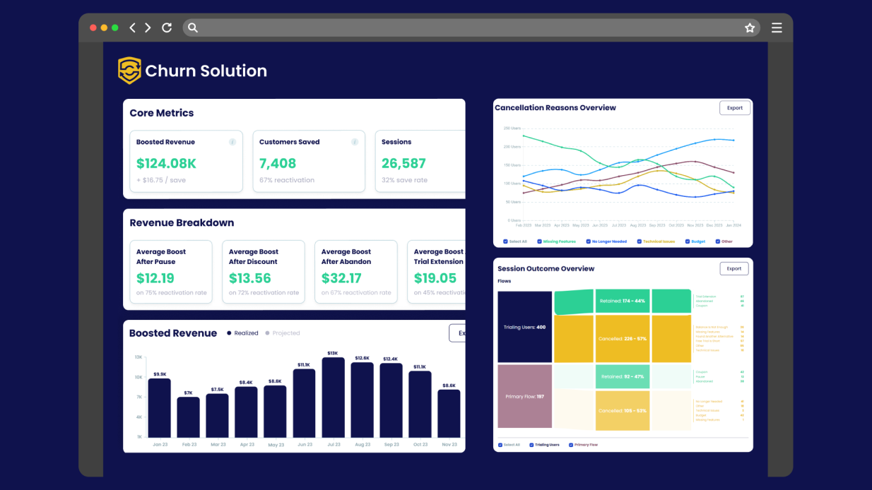 Churn Solution dashboard insights.