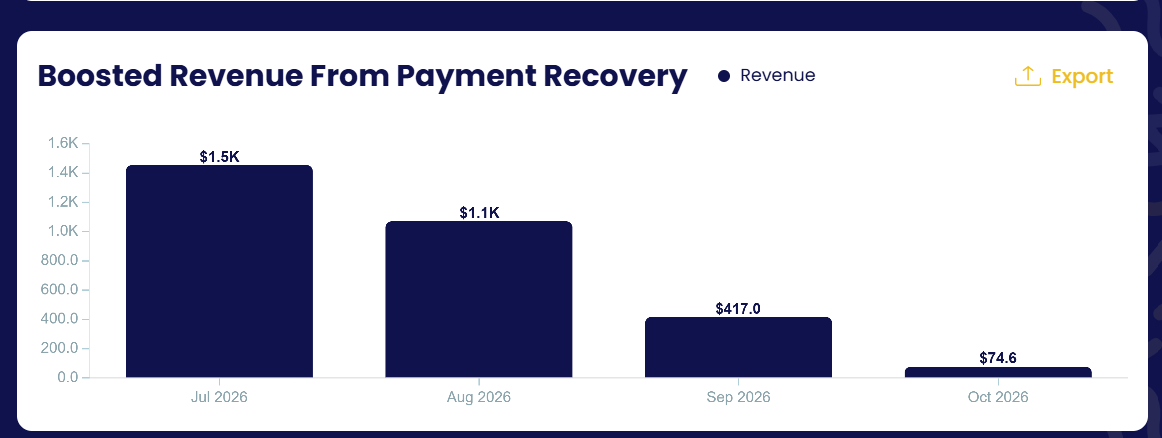 Boosted revenue from payment recovery, per month.