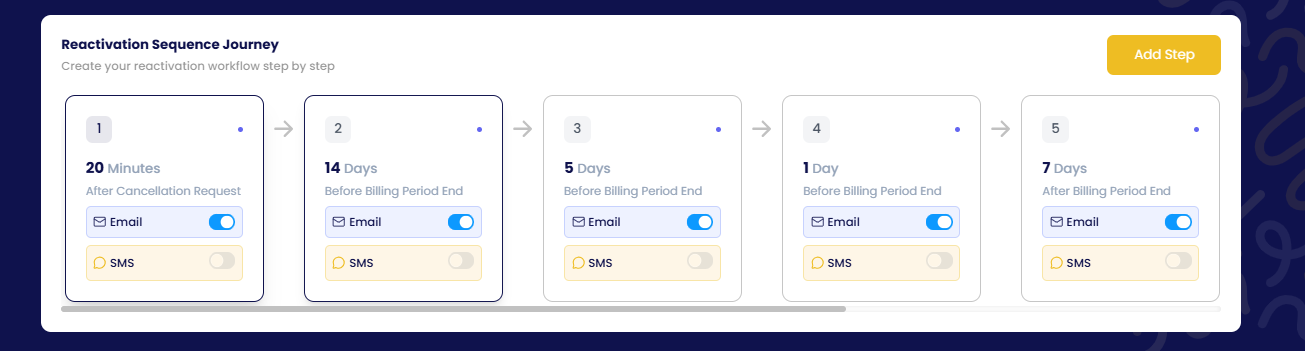 A five-step reactivation sequence: 20 minutes after the cancellation request, then 14, 5 and 1 day before the billing period ends, and 7 days after.