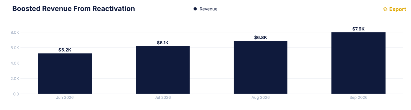 Boosted revenue from reactivation, per month.