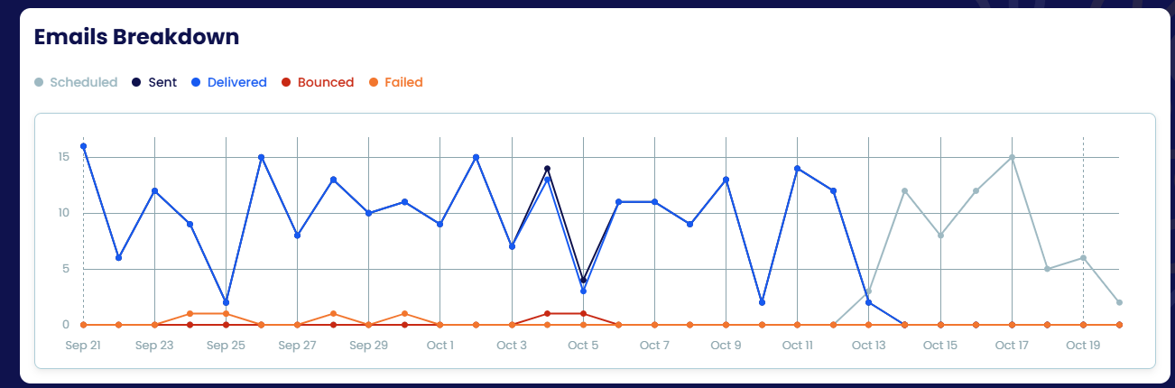 Emails breakdown: scheduled, sent, delivered, bounced and failed per day.