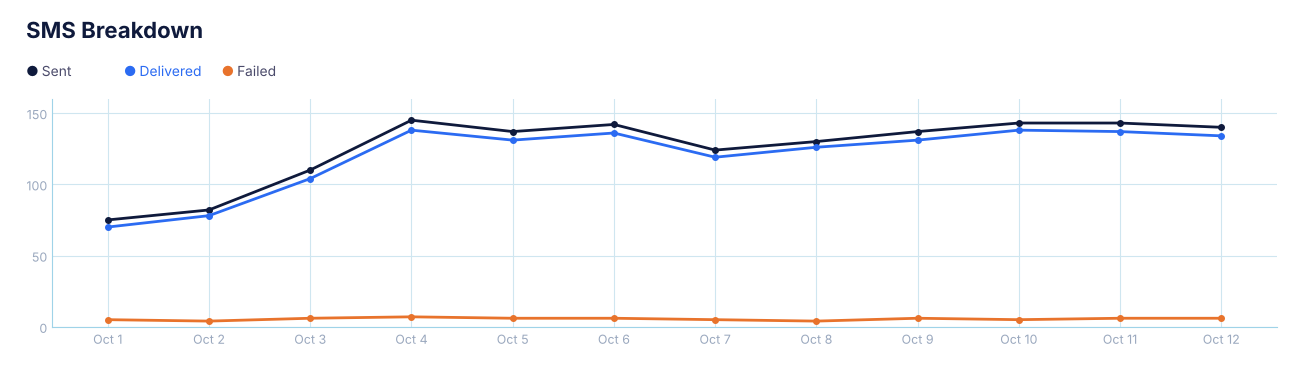 SMS breakdown: sent, delivered and failed per day.