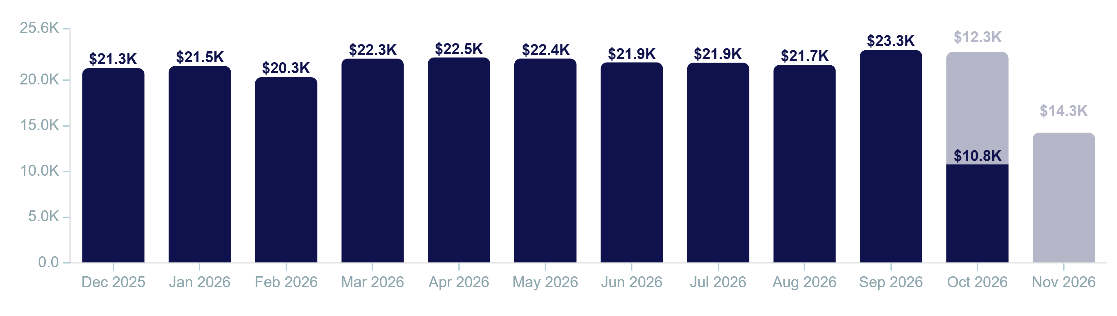 Boosted revenue per month on the Churn Solution dashboard
