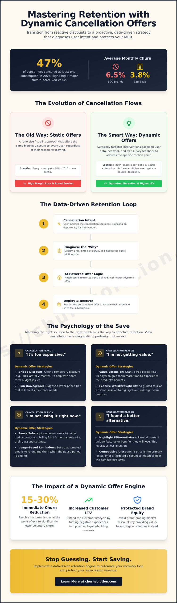 Dynamic Cancellation Offers: 5 High-Impact Strategies to Save Subscriptions in 2026
