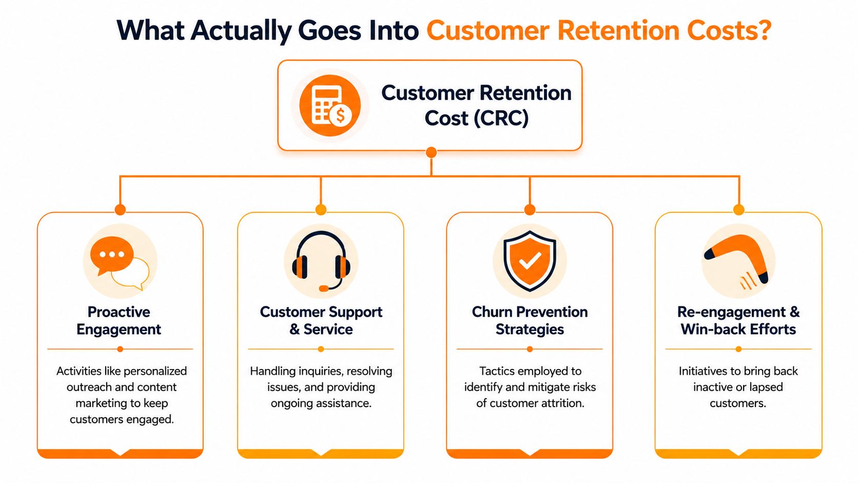 A diagram illustrating the four key components that constitute customer retention costs for business growth strategies.