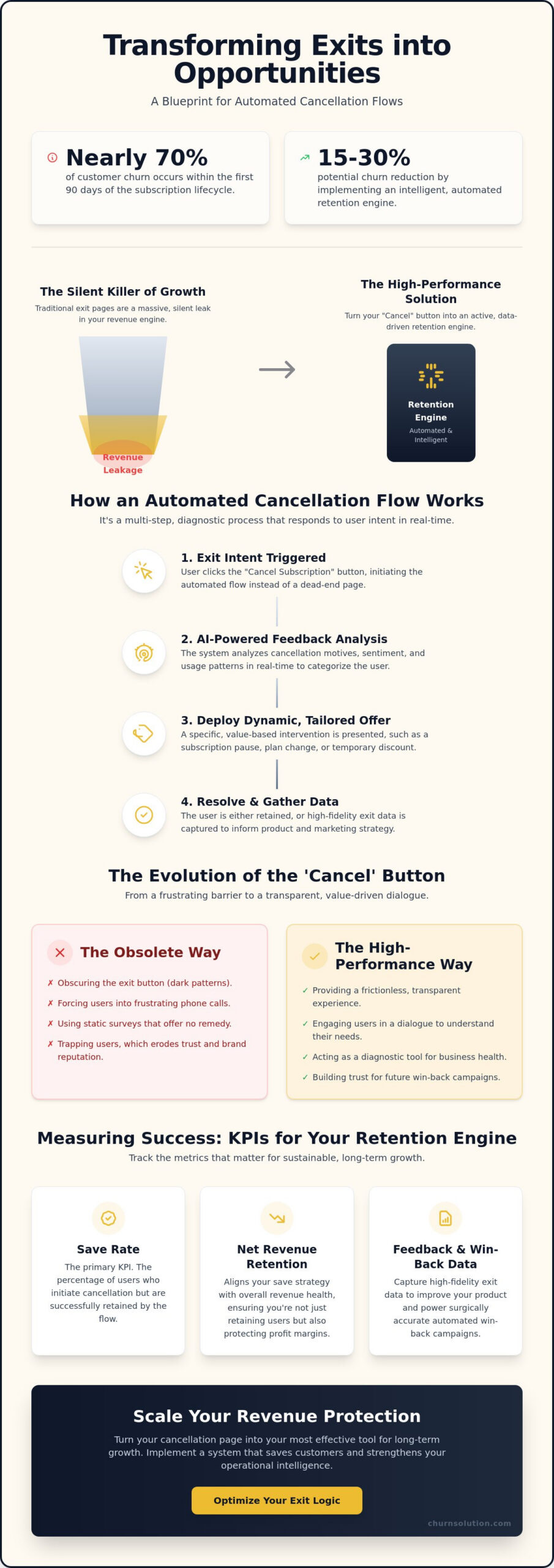 The Definitive Guide to Automated Cancellation Flows in 2026