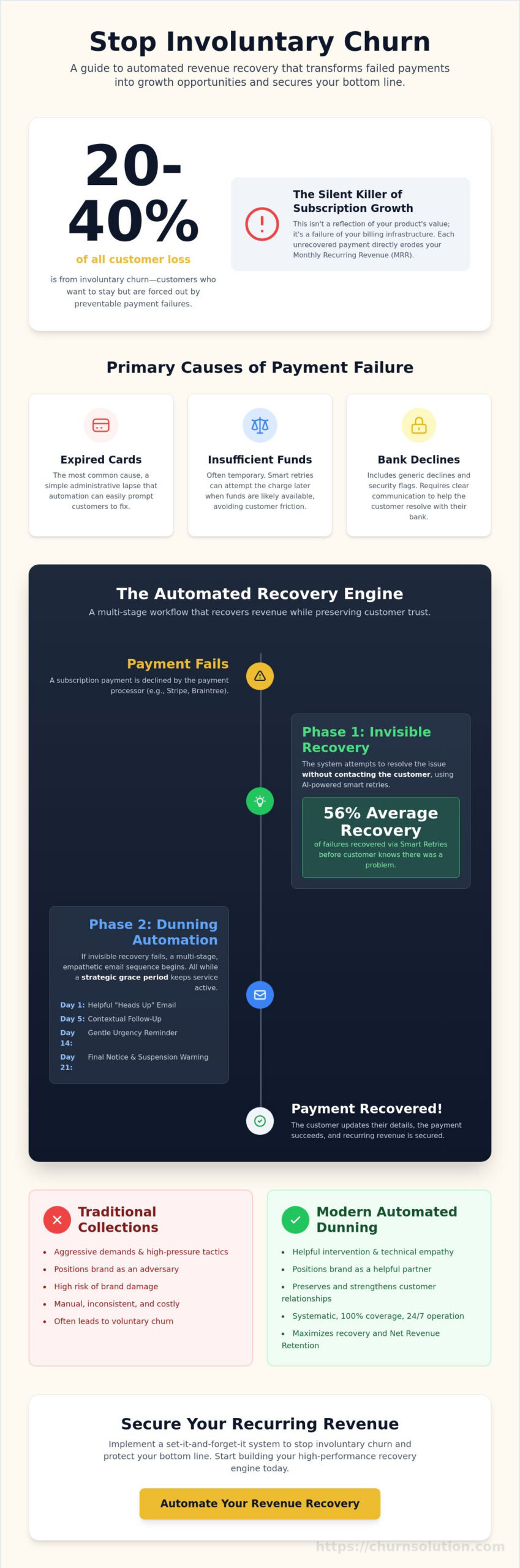 Mastering Dunning Email Automation: The 2026 Guide to Revenue Recovery