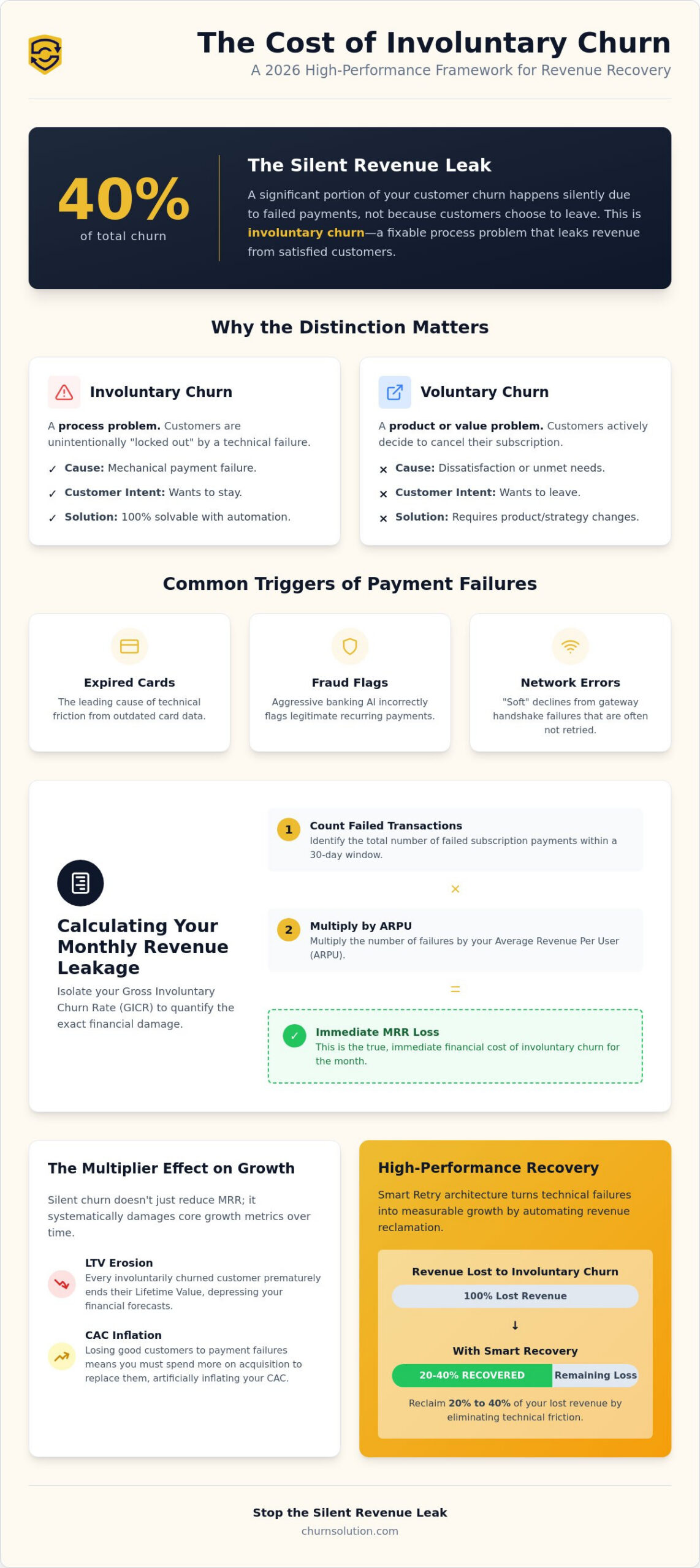 Calculating the Cost of Involuntary Churn: The 2026 Revenue Recovery Guide