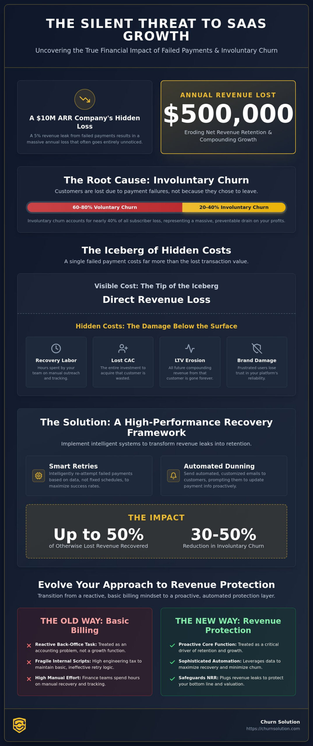 The Financial Impact of Failed Payments: Quantifying the Invisible Leak in Your SaaS Revenue