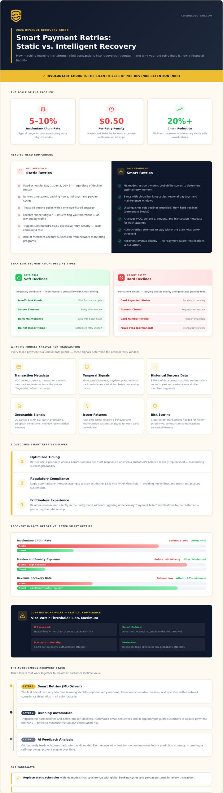 What Are Smart Payment Retries? The 2026 Guide to Intelligent Revenue Recovery