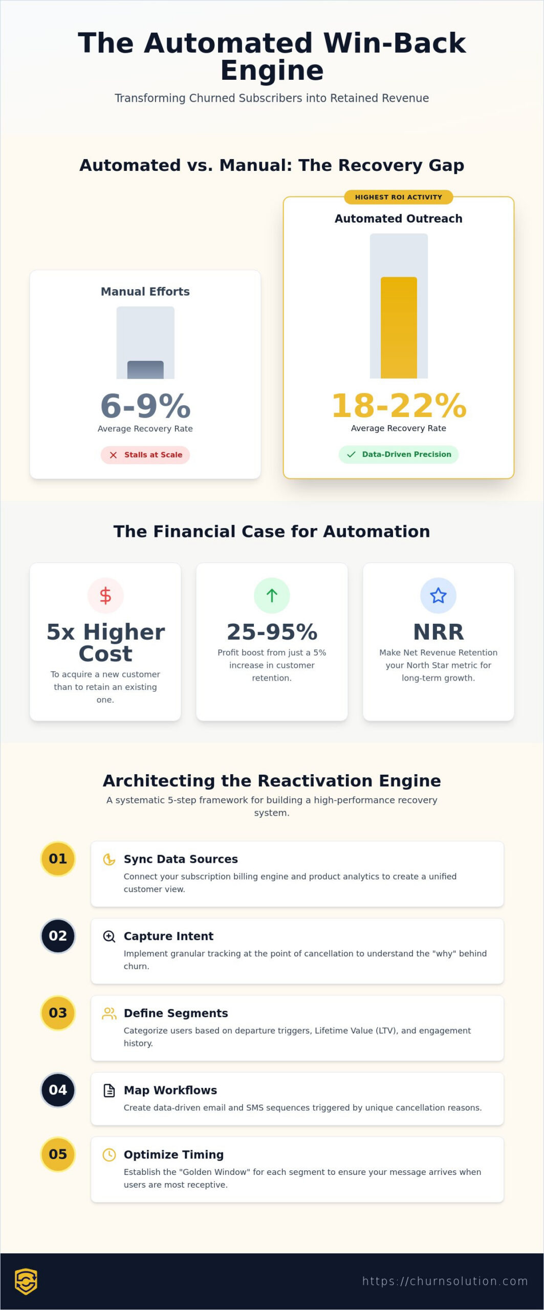 Mastering Win-Back Campaign Automation: The 2026 Revenue Recovery Playbook