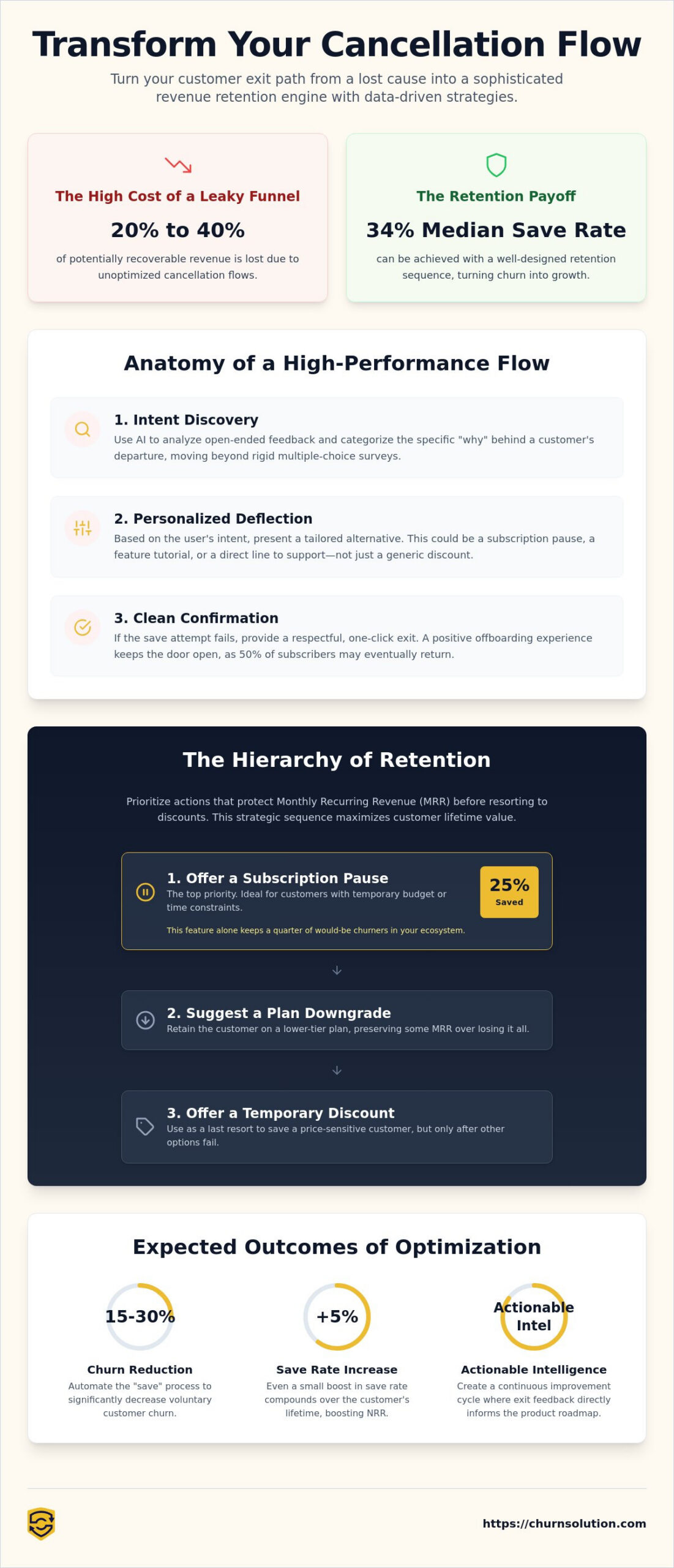How to Optimize Your Cancellation Flow: The 2026 Revenue Retention Playbook