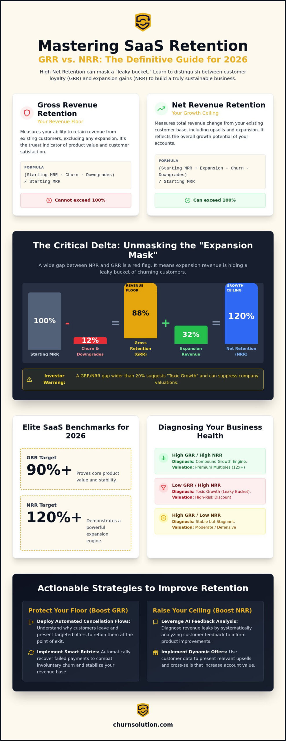 GRR vs. NRR: The Strategic Guide to SaaS Revenue Retention Metrics in 2026