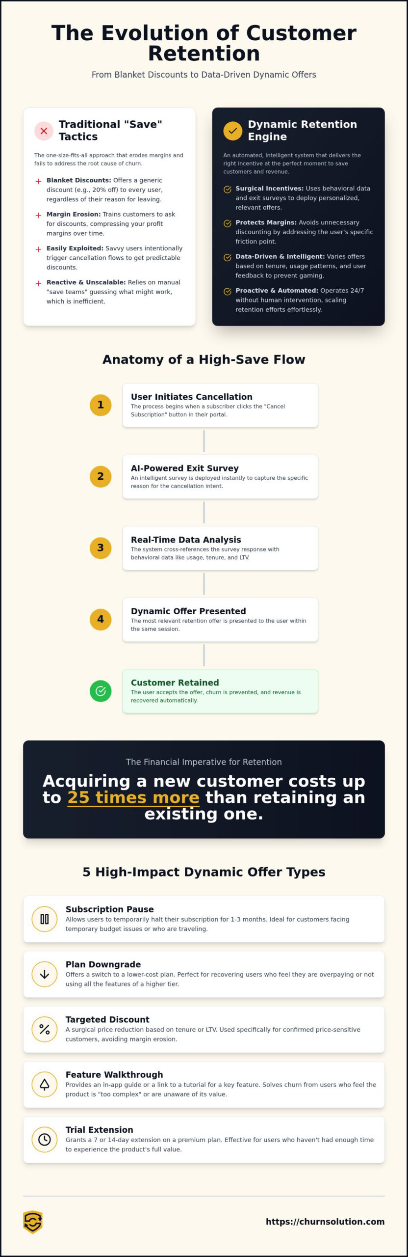 Dynamic Retention Offers: The 2026 Guide to Automated Revenue Recovery