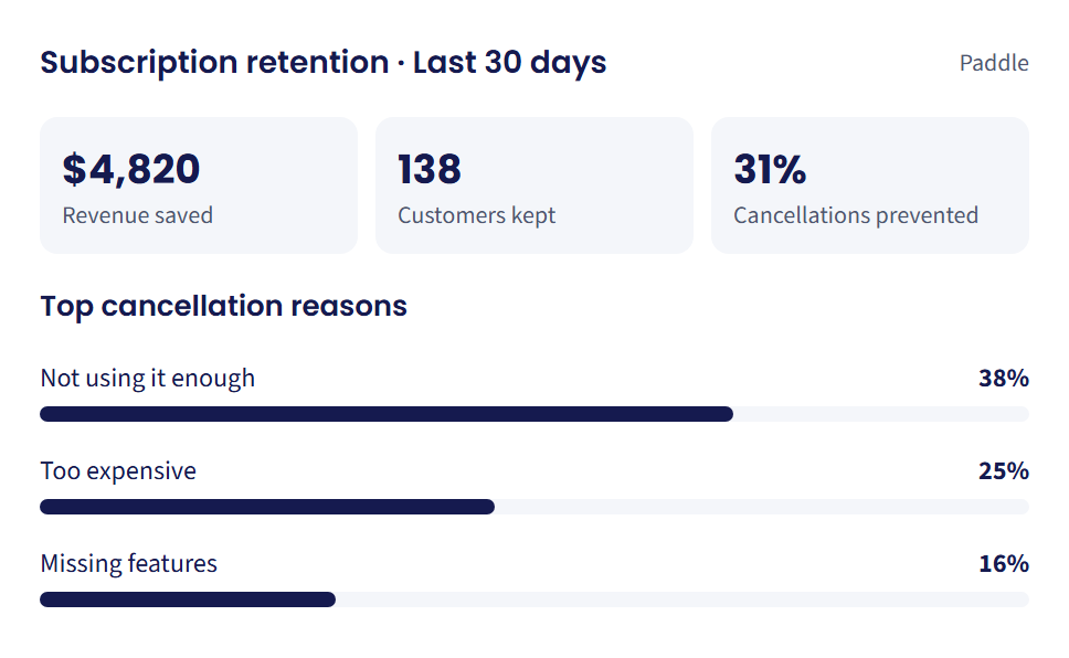 Subscription retention, last 30 days: revenue saved, customers kept and top cancellation reasons