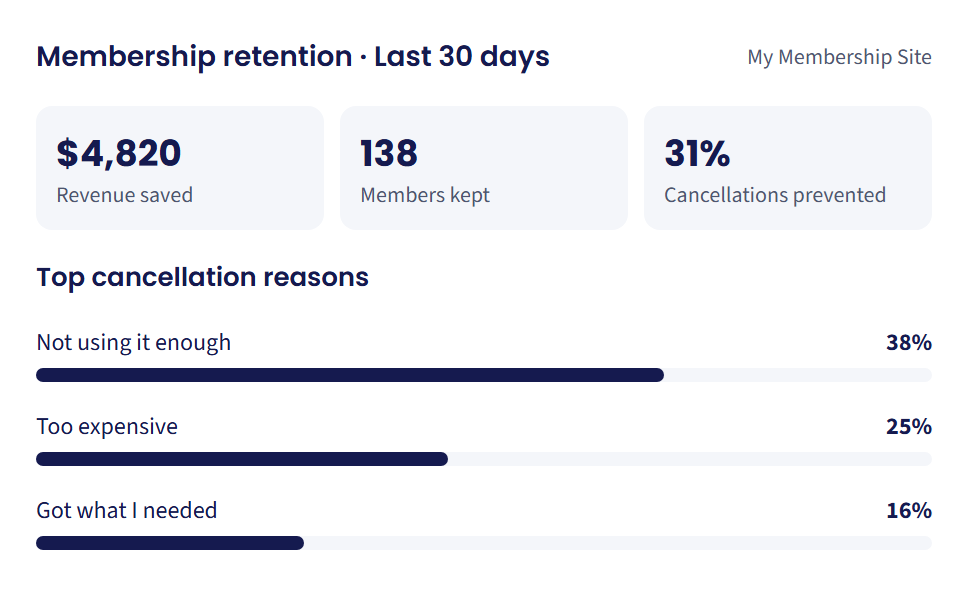 Membership retention dashboard: revenue saved, members kept and top cancellation reasons