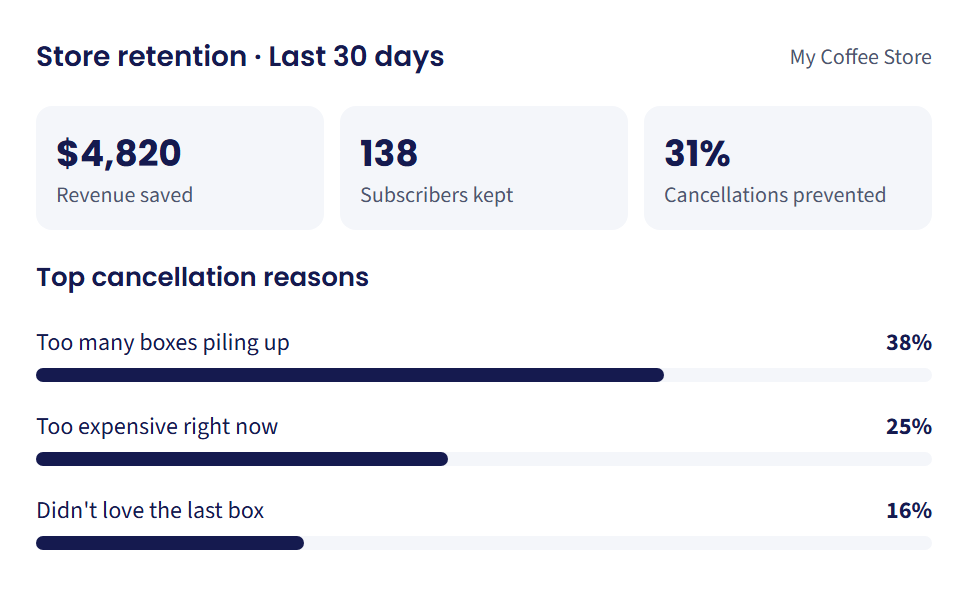 Store retention, last 30 days: revenue saved and top cancellation reasons