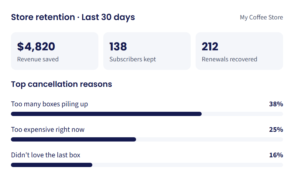 Store retention dashboard: revenue saved, subscribers kept, renewals recovered and top cancellation reasons