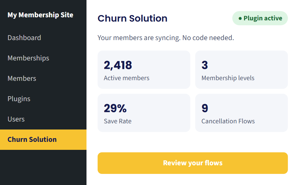 Churn Solution plugin in the WordPress dashboard: plugin active, members syncing, membership levels and cancellation flows