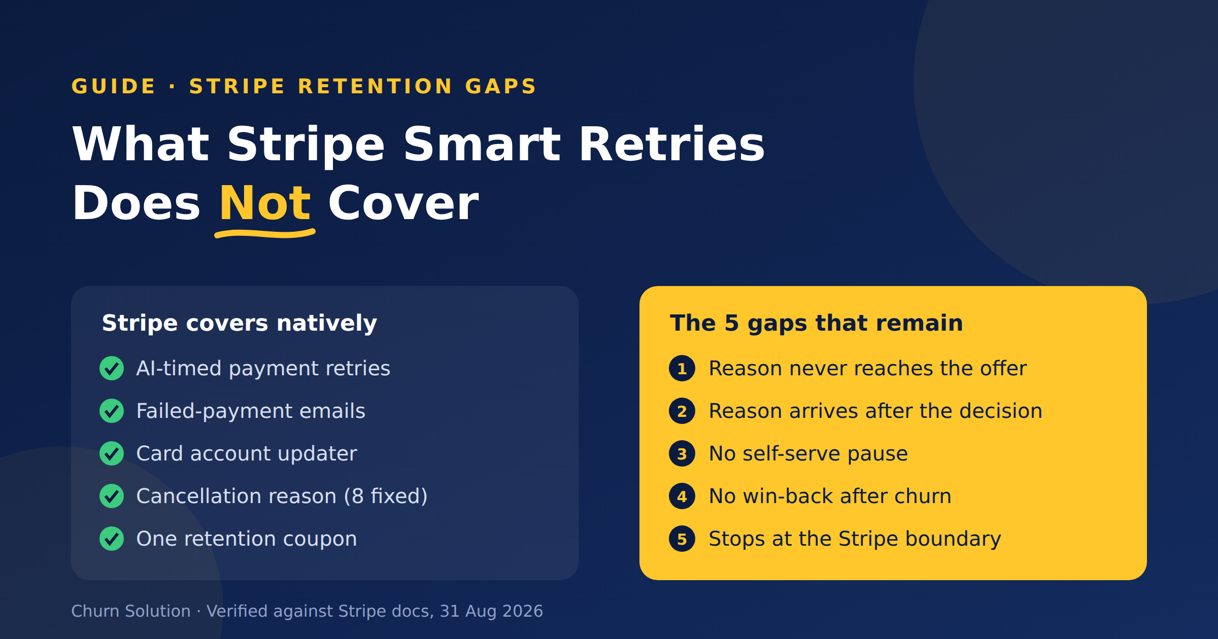 Stripe Smart Retries: what Stripe covers natively versus the five retention gaps that remain